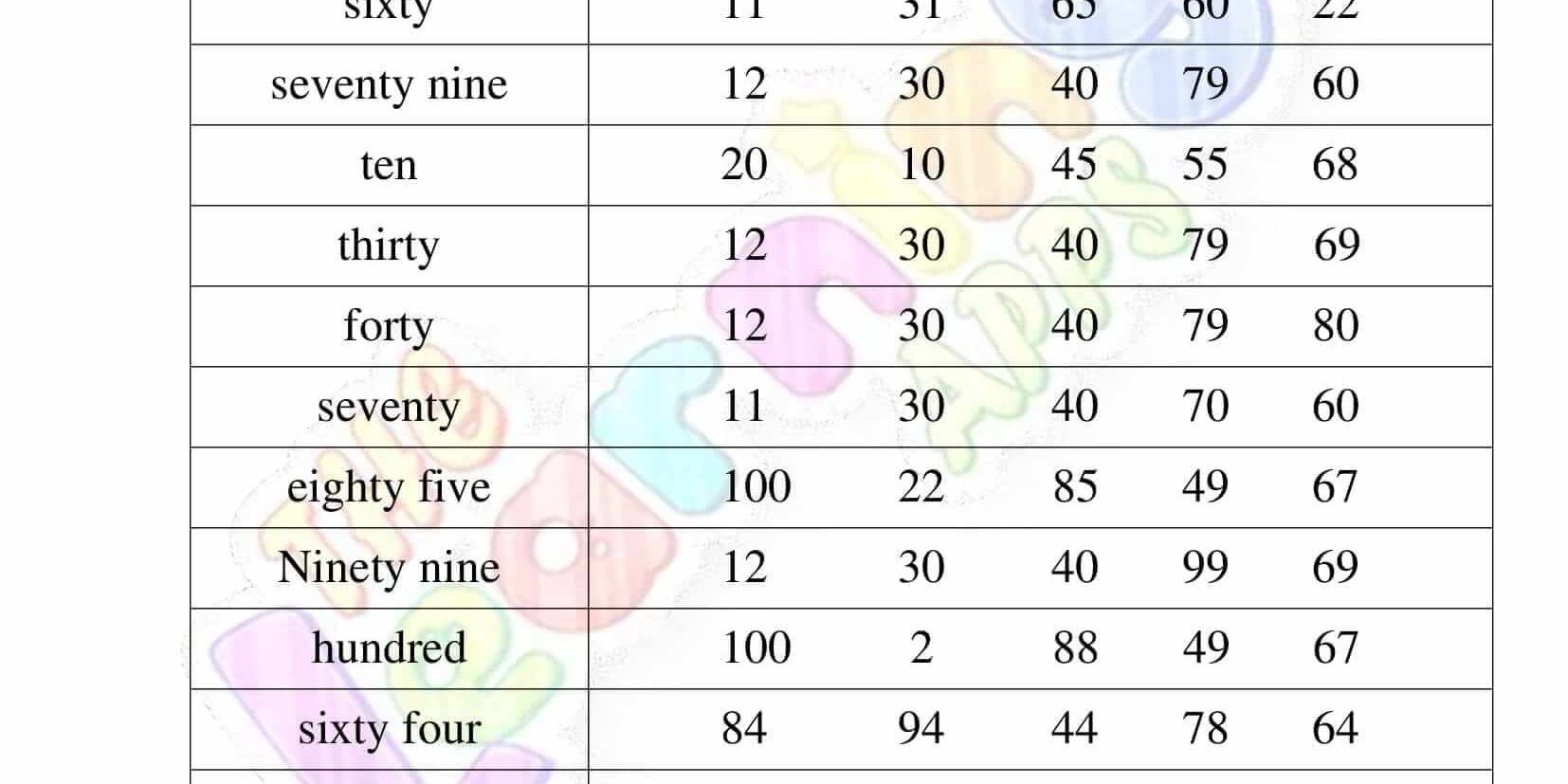 Download Free Printable Worksheet of Number Words 1-100 Grade 1